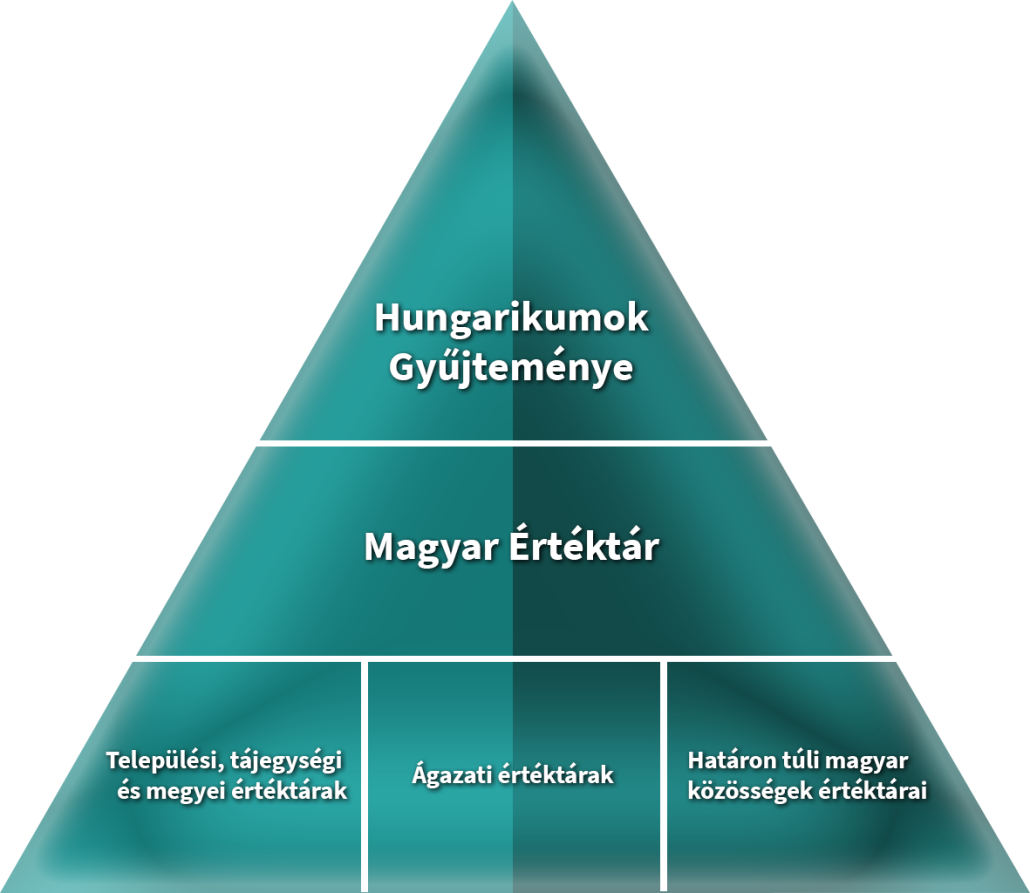 Magyar Nemzeti Értékpiramis